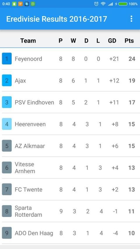 Eredivisie results cheap