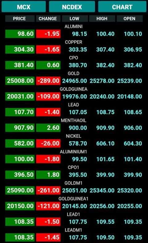Commodities Live Market Watch 2 تصوير الشاشة