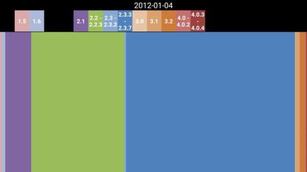 Version Distribution screenshot 2