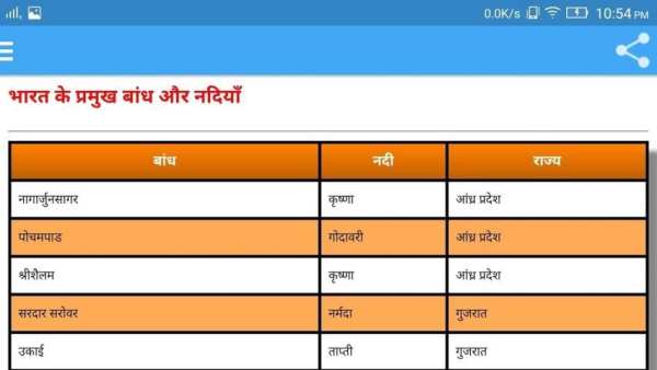 INDIA GK भारत का GK скриншот 1