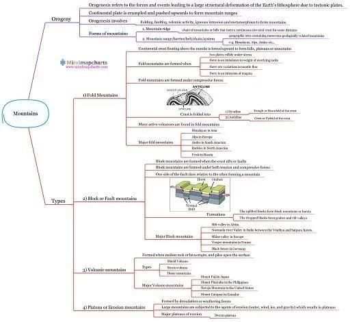 Physical Geography Mind maps скриншот 4