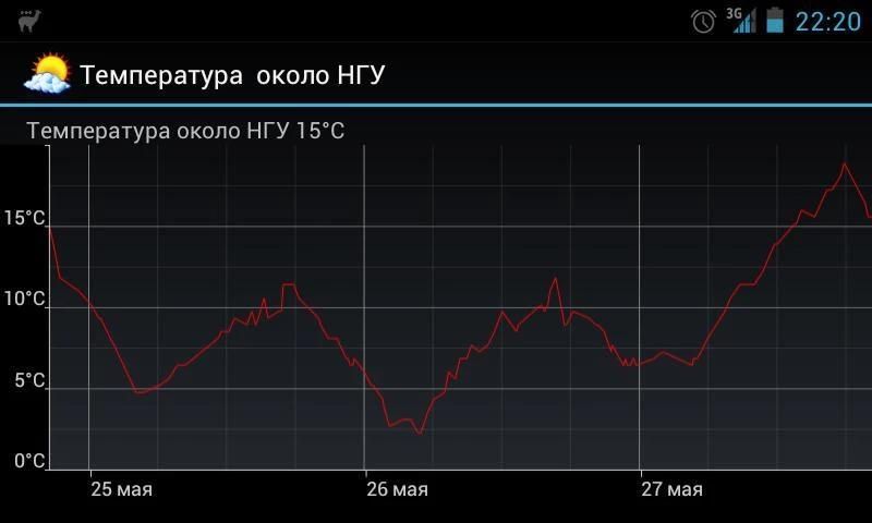 Температура около. Температура НГУ. Температура около НГУ. Текущая температура. Weather Anasui.