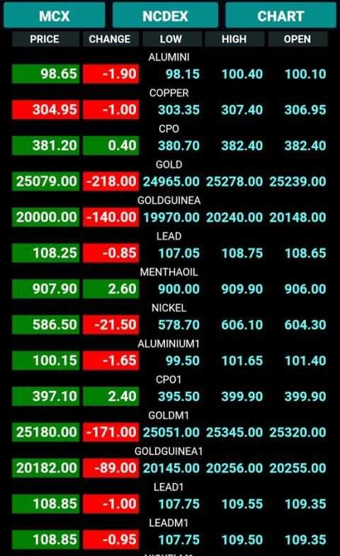 Commodities Live Market Watch 4 تصوير الشاشة