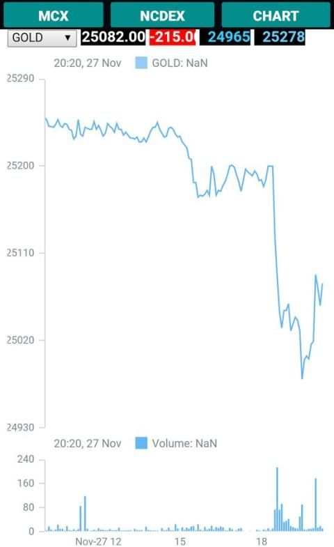 Commodities Live Market Watch 3 تصوير الشاشة