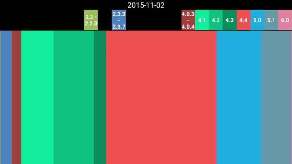 Version Distribution screenshot 1