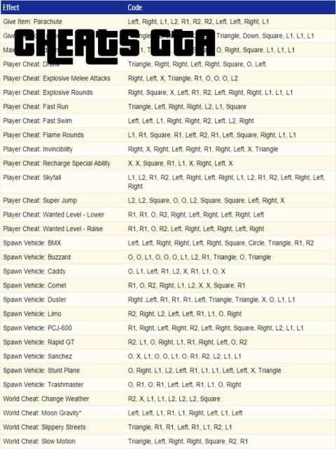 Cheats & Tips for All GTA screenshot 2