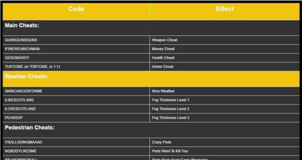 Cheat Codes for GTA 3 स्क्रीनशॉट 2