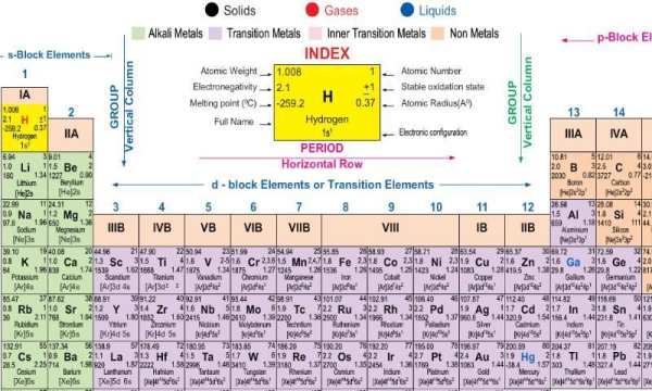 Periodic Table screenshot 3