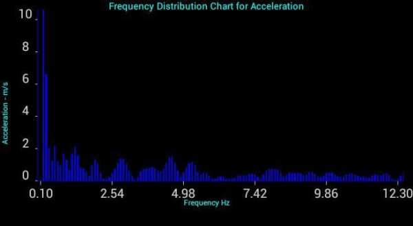 Vibration Analyzer 3 تصوير الشاشة