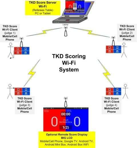 TKD Scoring Wi-Fi Server