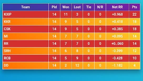 IPL 2018 Cricket - Fixtures ,Scores,Point Tables स्क्रीनशॉट 18