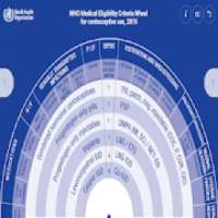 WHO MEC Wheel (contraceptive use) Beta