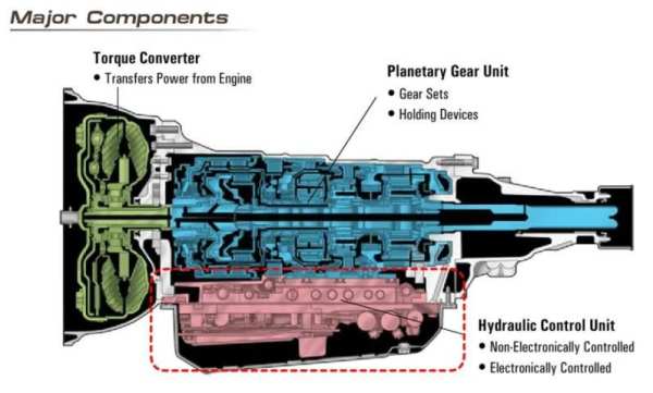 Automatic Transmission Basics screenshot 4