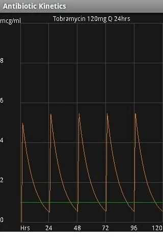 Antibiotic Kinetics Lite screenshot 1