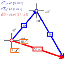 ikon Vector Addition for High School Physics