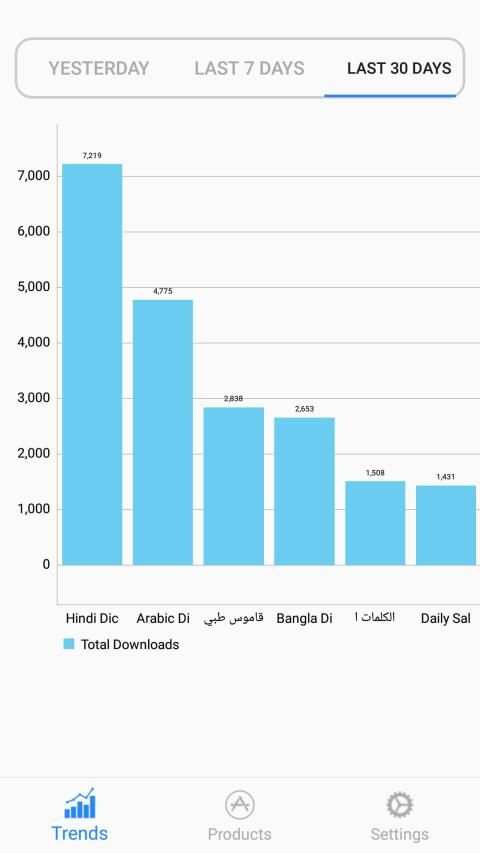 Apple App Analytics स्क्रीनशॉट 3