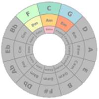 Circle of Fifths