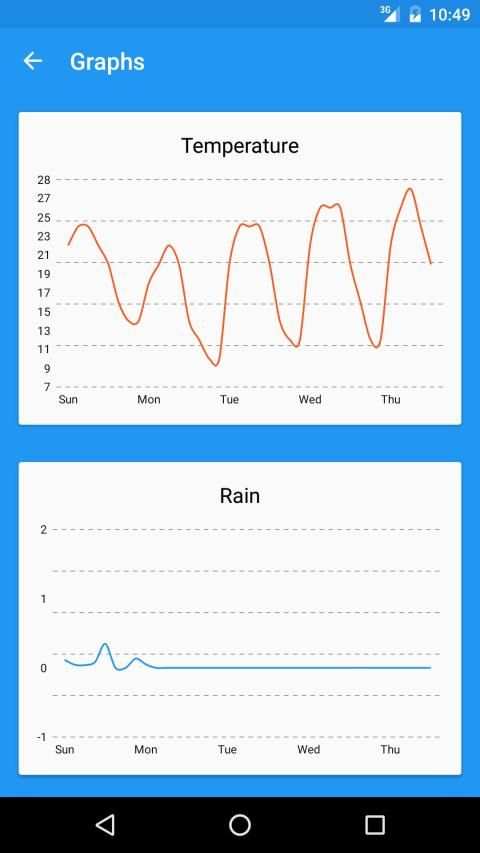Forecastie - Weather app screenshot 1