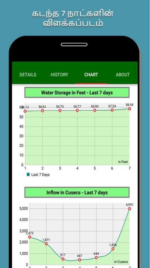 Tirunelveli Dams Water Level screenshot 3