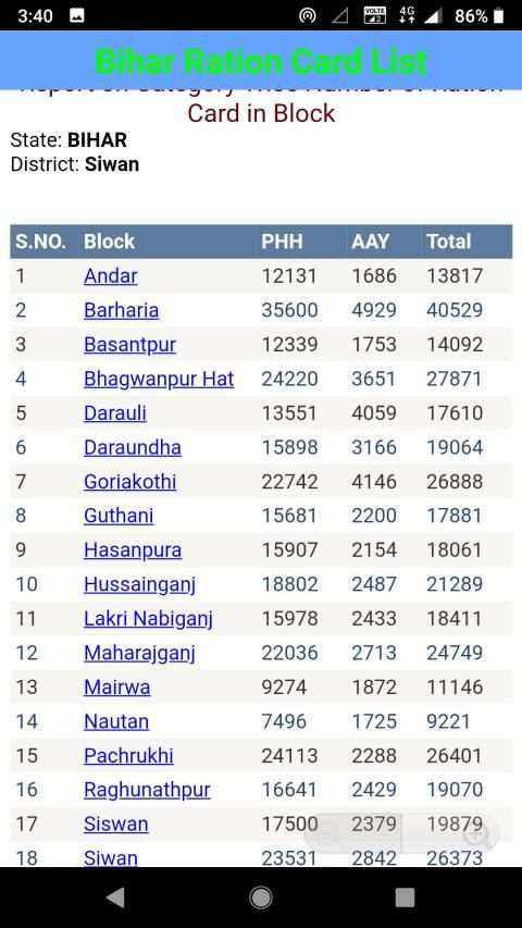 Bihar Ration Card List 2019 - Rashan Card App New screenshot 2