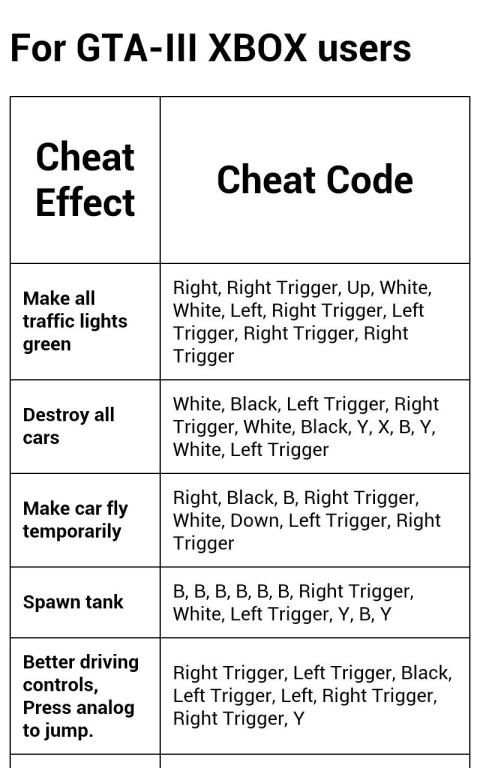 Cheats GTA III स्क्रीनशॉट 1